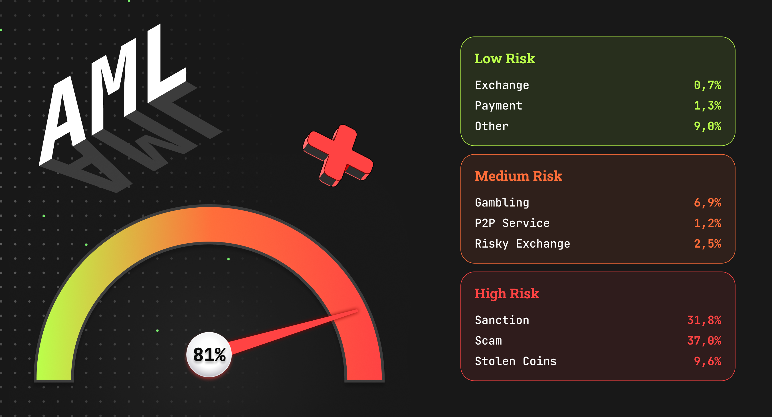 AML kontrolünde yüksek risk